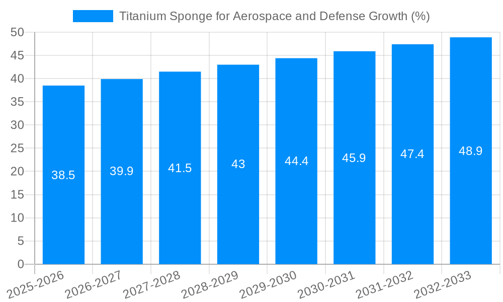 Titanium Sponge for Aerospace and Defense Growth