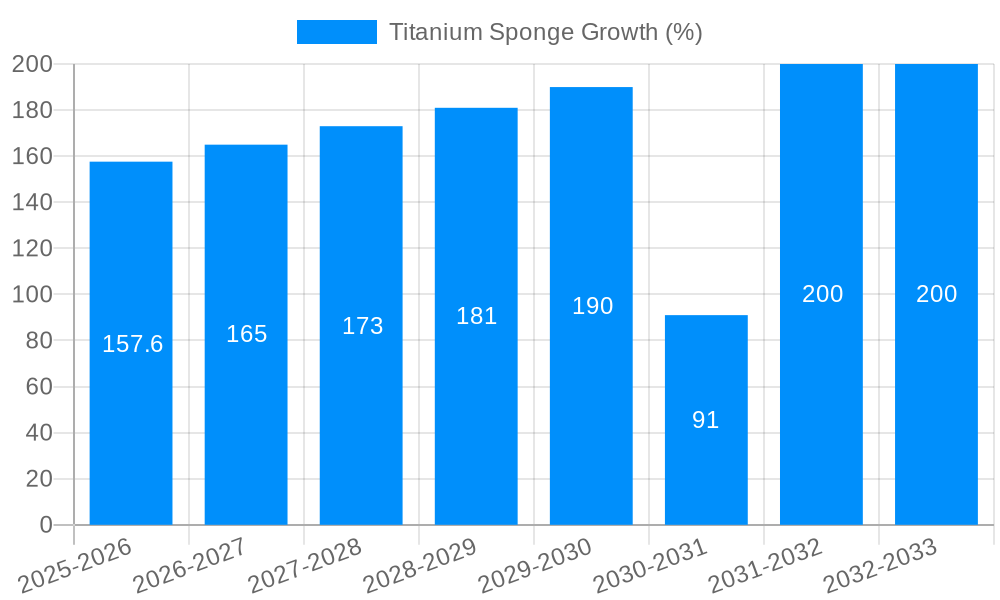 Titanium Sponge Growth