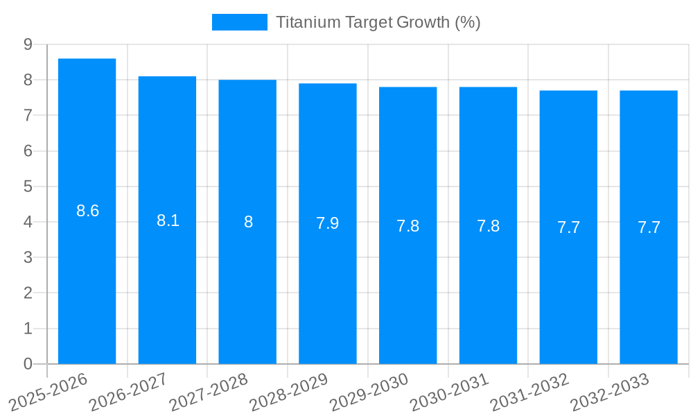 Titanium Target Growth