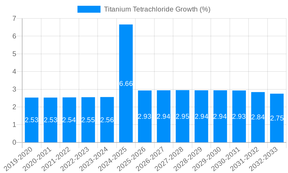 Titanium Tetrachloride Growth