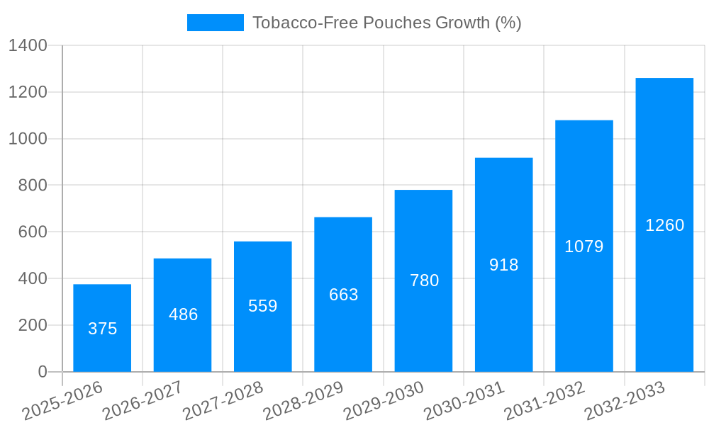 Tobacco-Free Pouches Growth