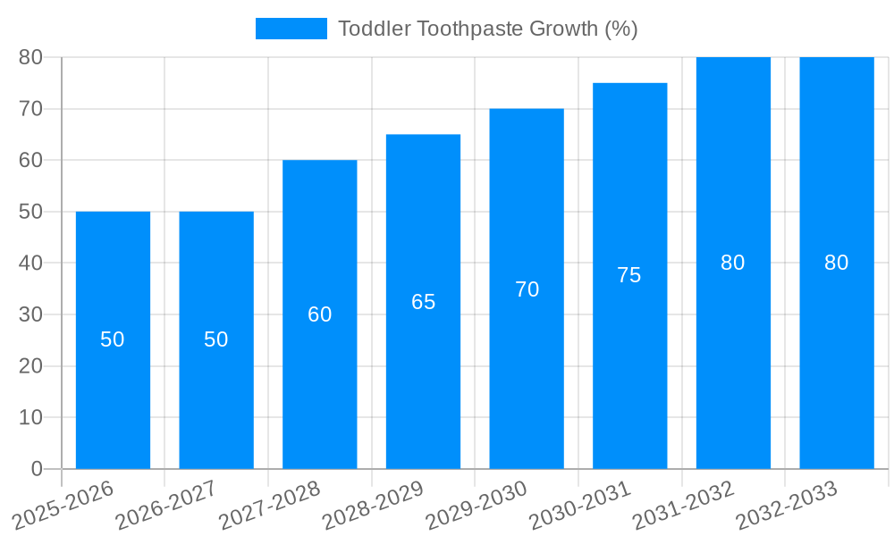 Toddler Toothpaste Growth