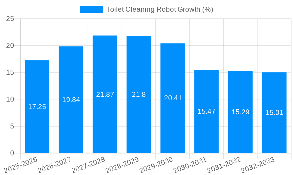 Toilet Cleaning Robot Growth