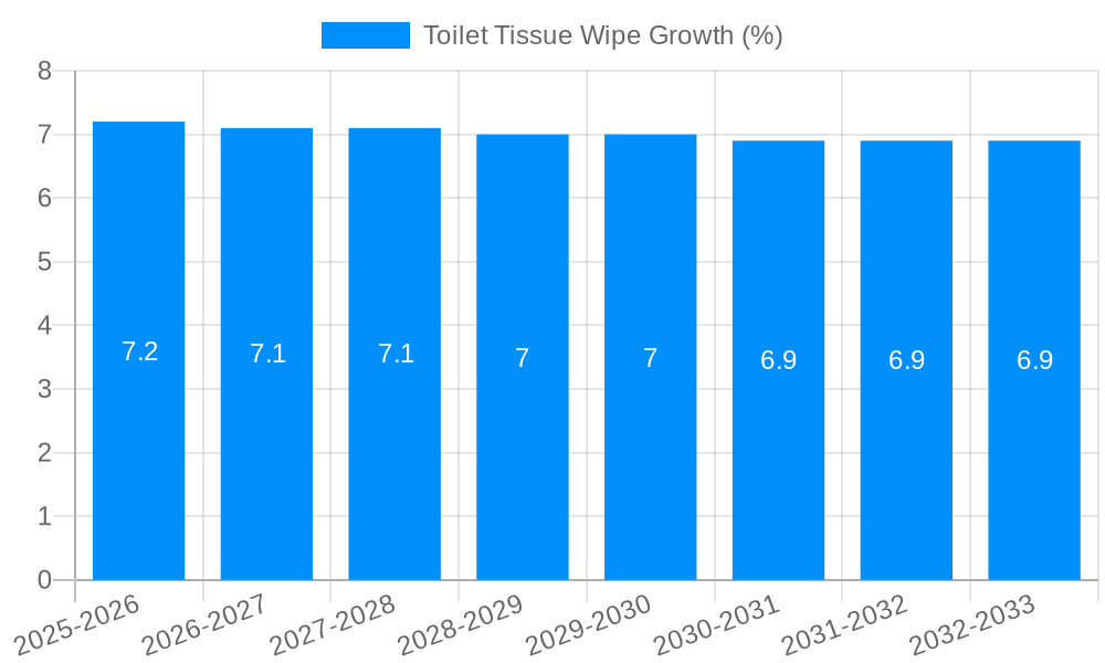 Toilet Tissue Wipe Growth