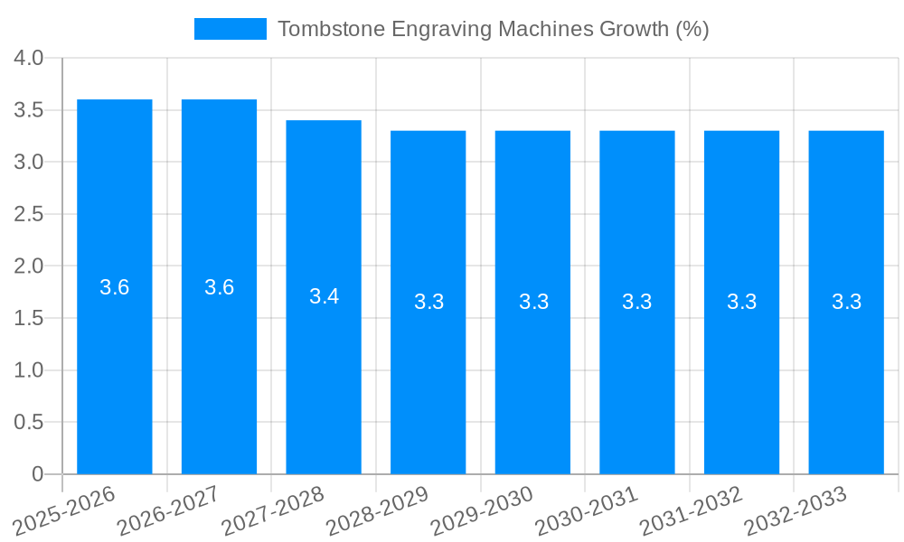 Tombstone Engraving Machines Growth