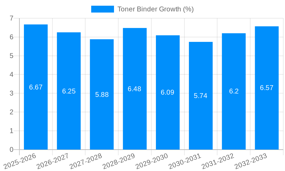 Toner Binder Growth
