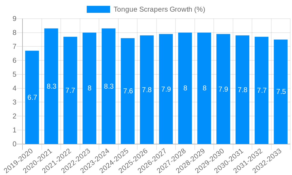 Tongue Scrapers Growth