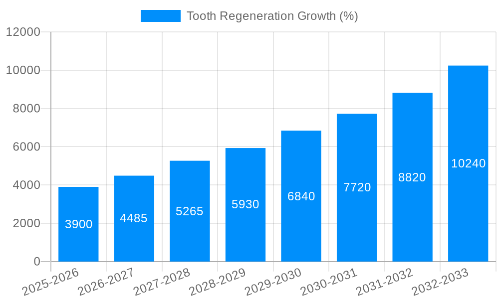 Tooth Regeneration Growth