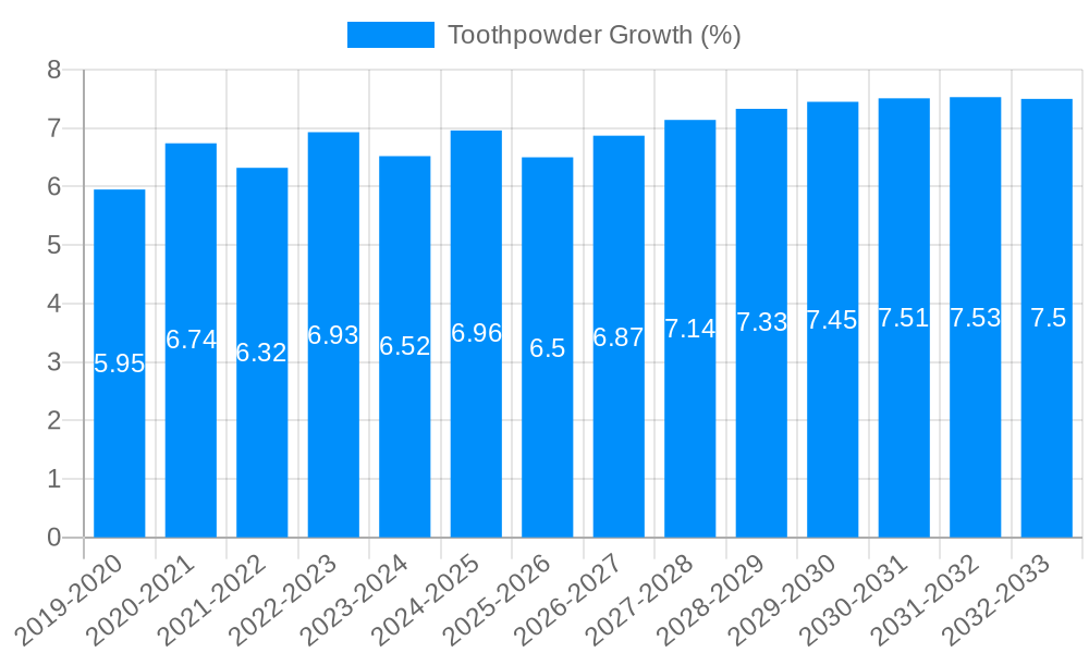 Toothpowder Growth