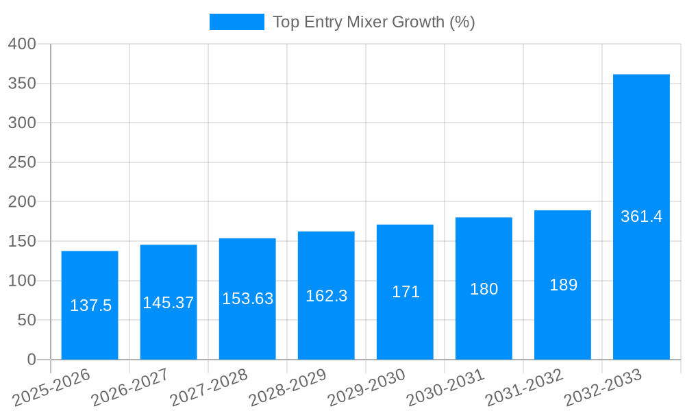 Top Entry Mixer Growth