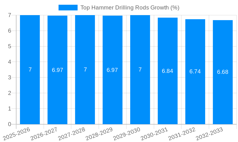 Top Hammer Drilling Rods Growth