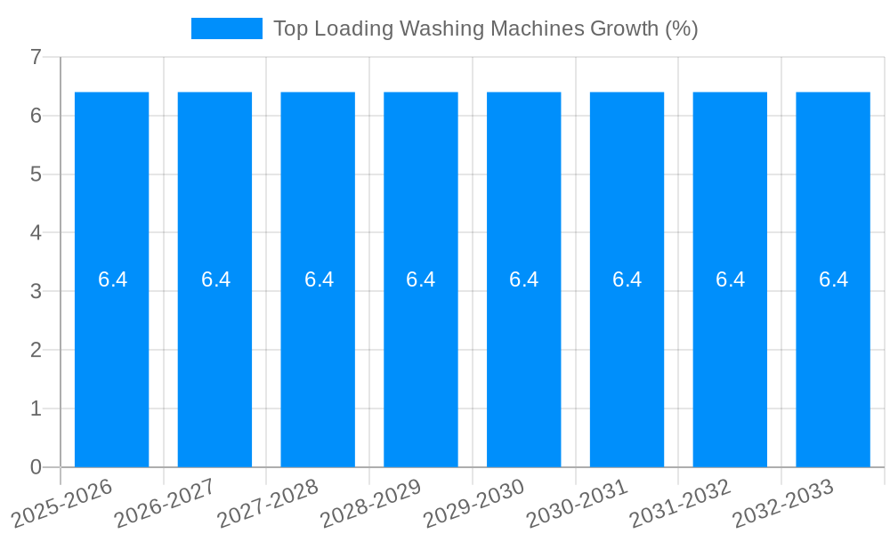 Top Loading Washing Machines Growth