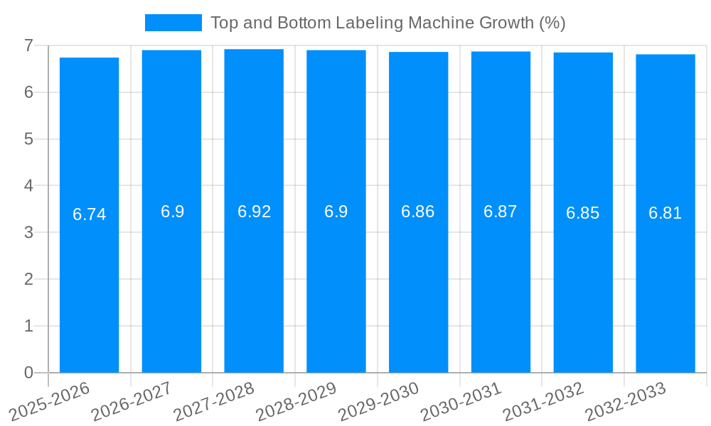 Top and Bottom Labeling Machine Growth