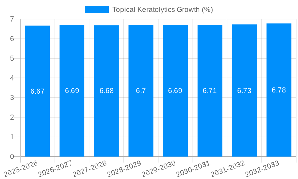 Topical Keratolytics Growth
