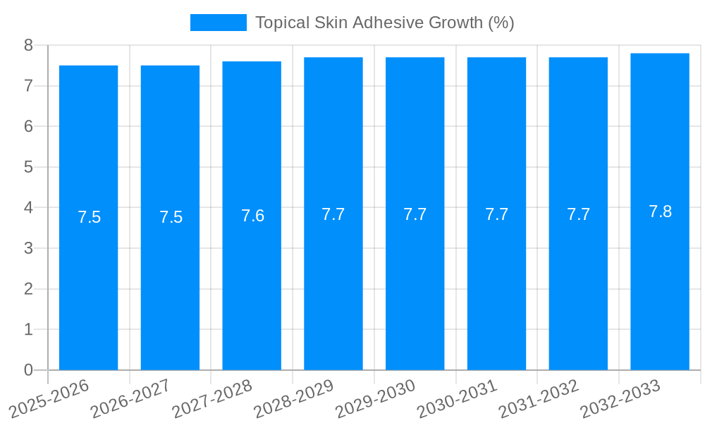 Topical Skin Adhesive Growth