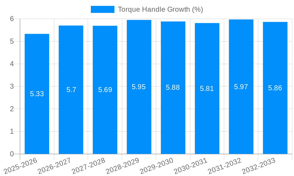 Torque Handle Growth