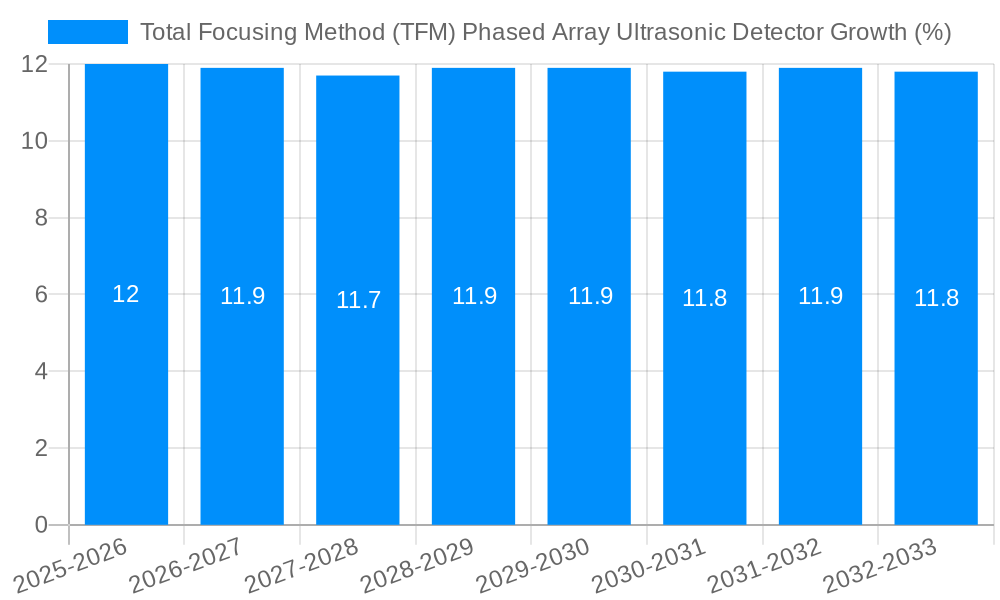 Total Focusing Method (TFM) Phased Array Ultrasonic Detector Growth