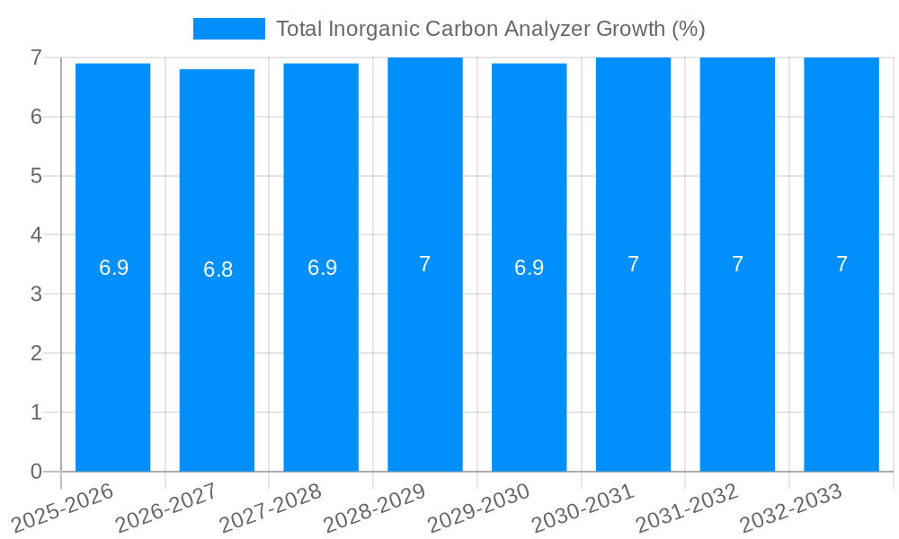 Total Inorganic Carbon Analyzer Growth