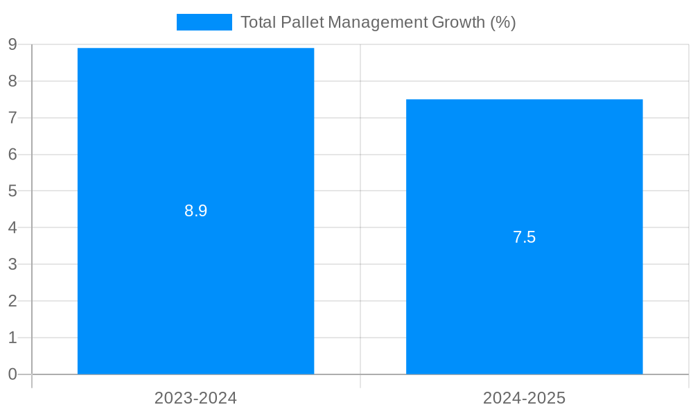 Total Pallet Management Growth