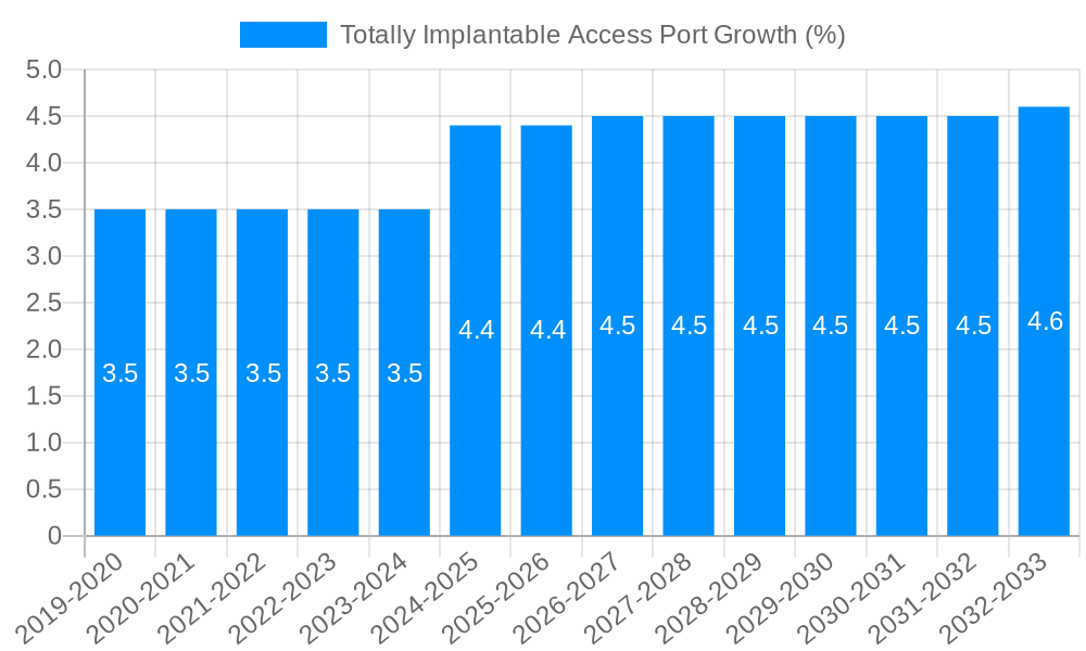 Totally Implantable Access Port Growth