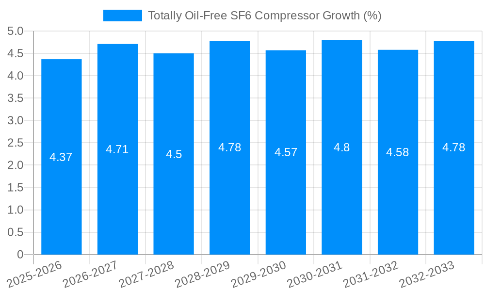 Totally Oil-Free SF6 Compressor Growth