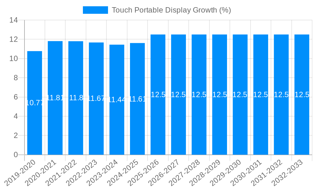 Touch Portable Display Growth