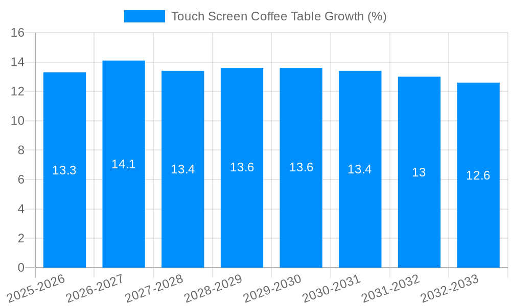Touch Screen Coffee Table Growth
