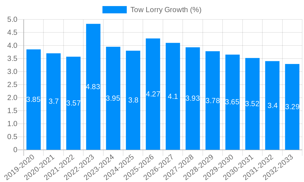 Tow Lorry Growth