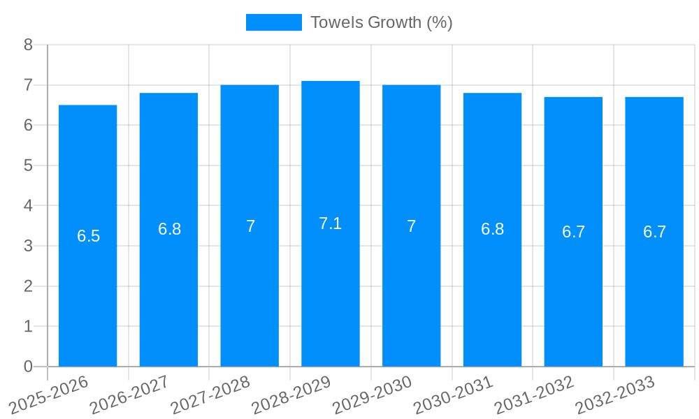 Towels Growth
