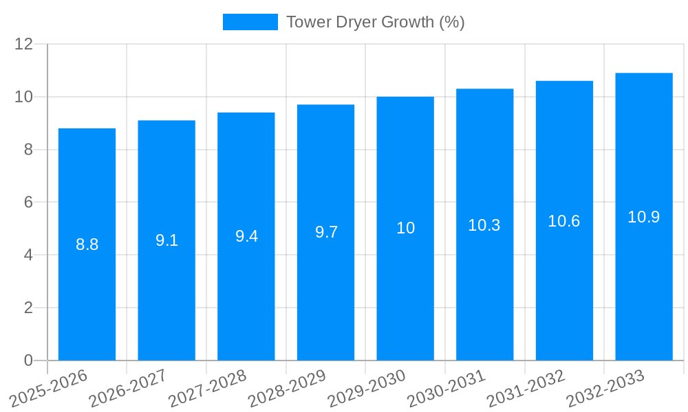 Tower Dryer Growth