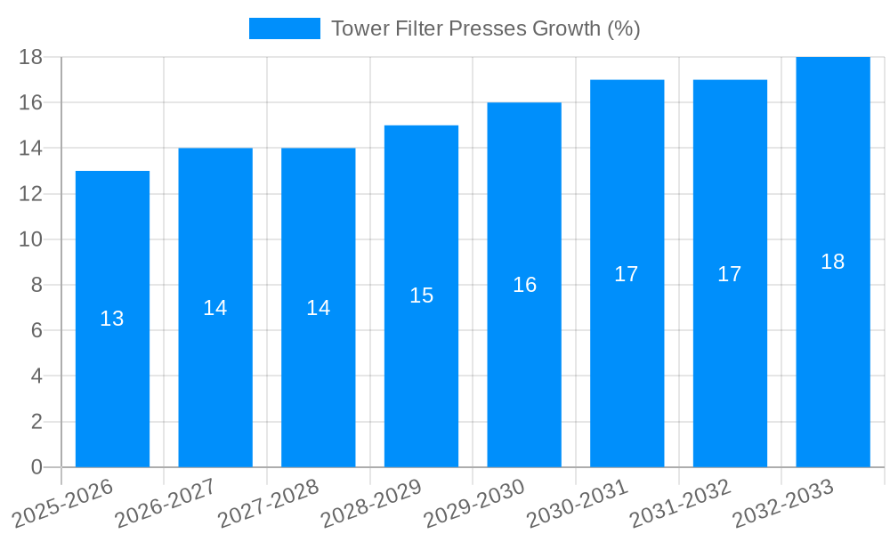 Tower Filter Presses Growth