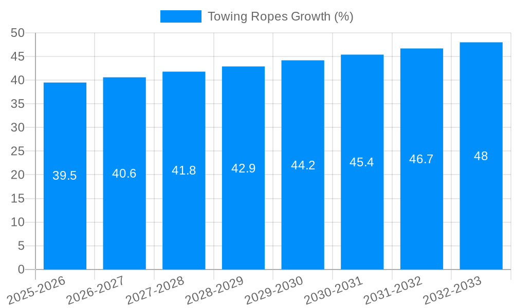 Towing Ropes Growth