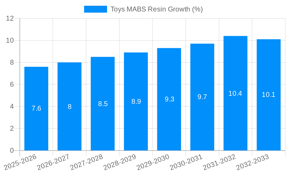 Toys MABS Resin Growth