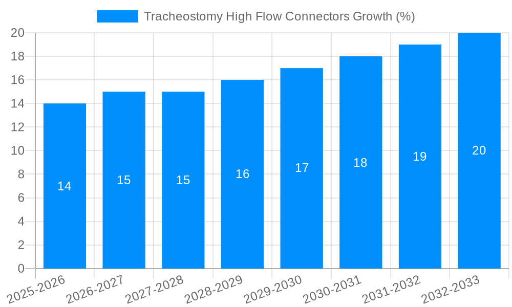 Tracheostomy High Flow Connectors Growth