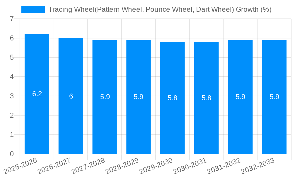 Tracing Wheel(Pattern Wheel, Pounce Wheel, Dart Wheel) Growth