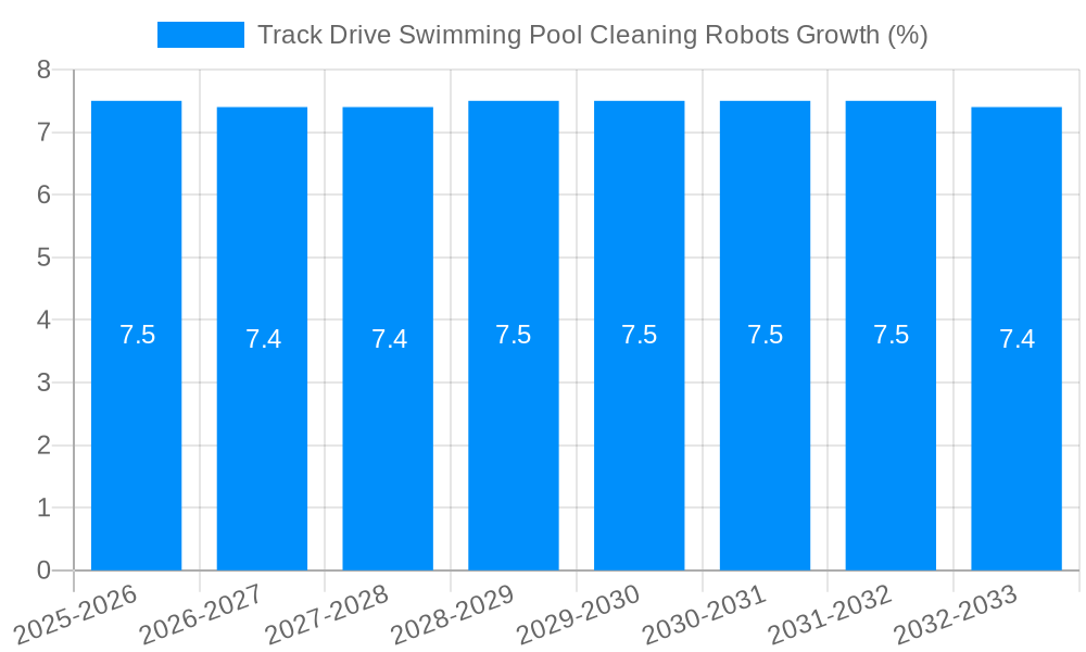 Track Drive Swimming Pool Cleaning Robots Growth