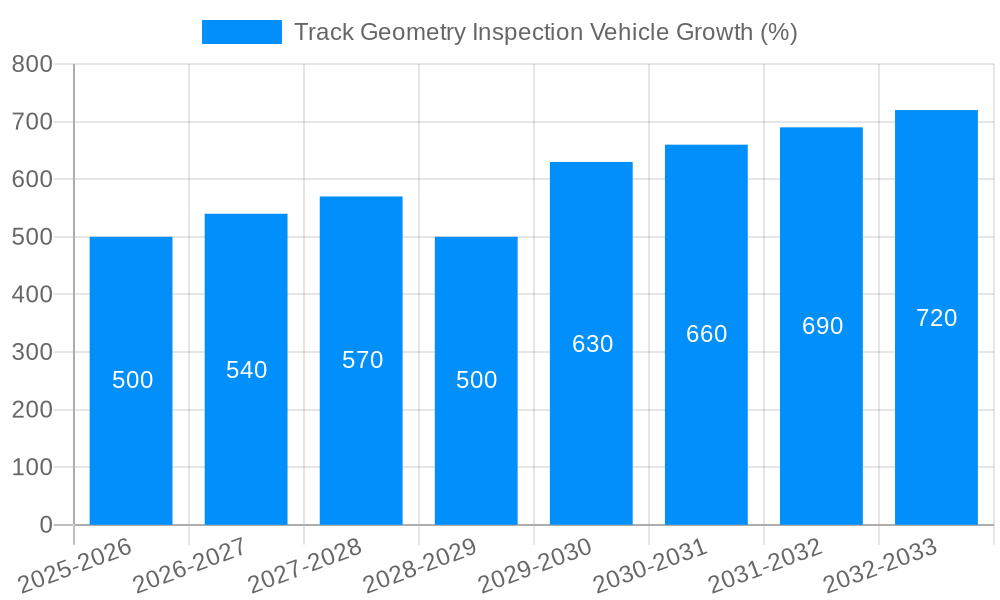 Track Geometry Inspection Vehicle Growth