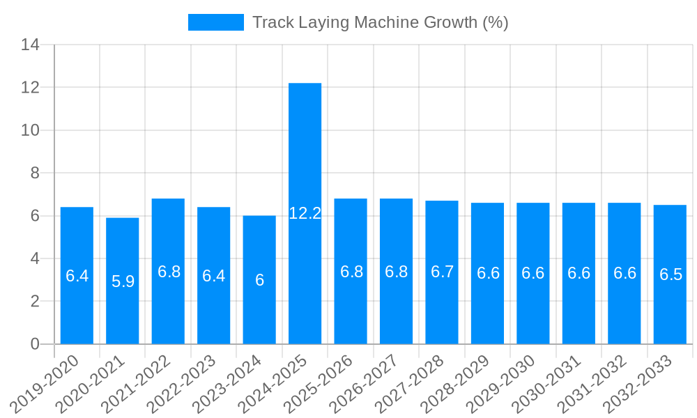 Track Laying Machine Growth