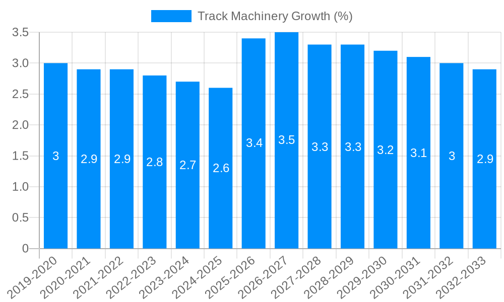 Track Machinery Growth