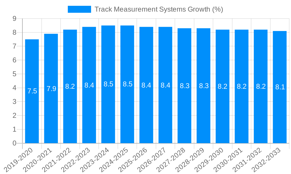 Track Measurement Systems Growth