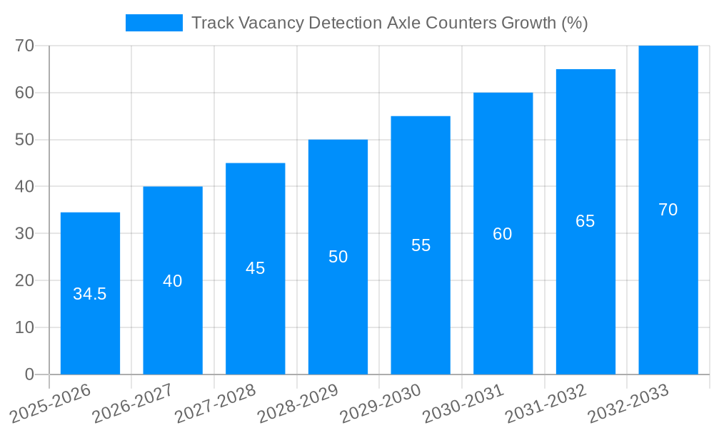Track Vacancy Detection Axle Counters Growth