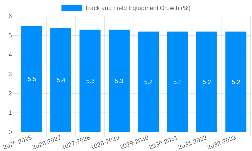 Track and Field Equipment Growth
