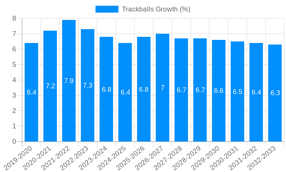 Trackballs Growth