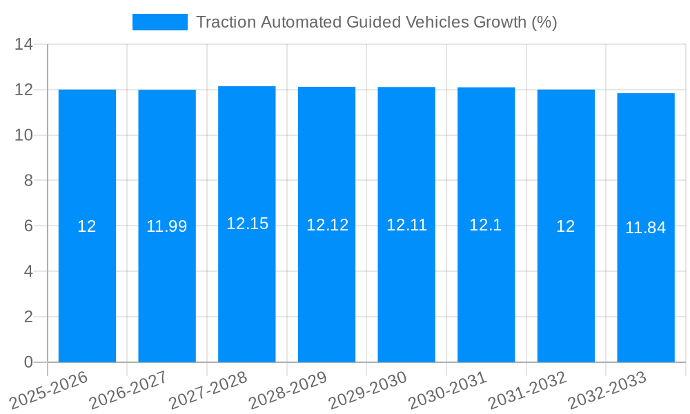 Traction Automated Guided Vehicles Growth