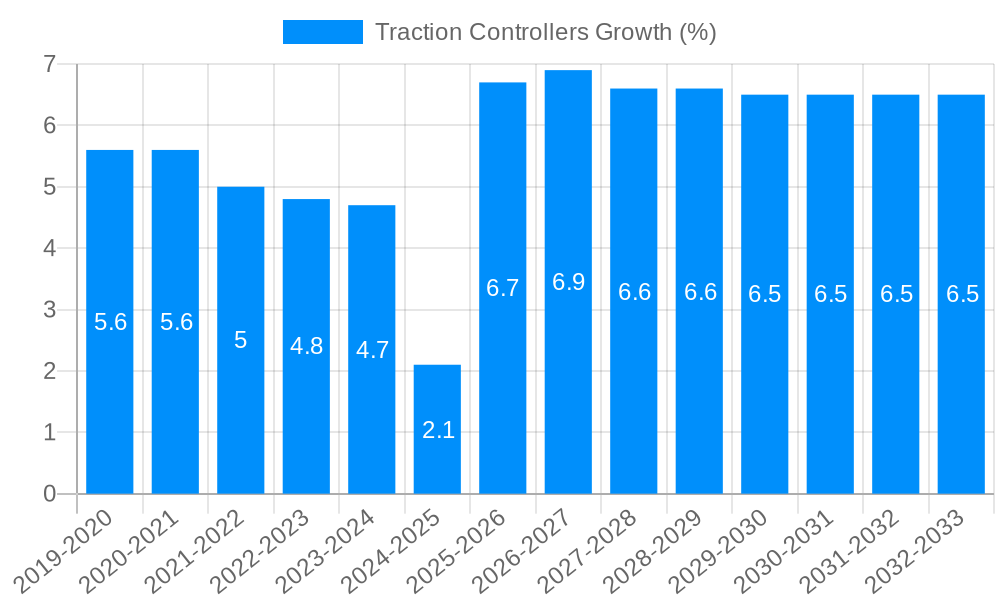 Traction Controllers Growth