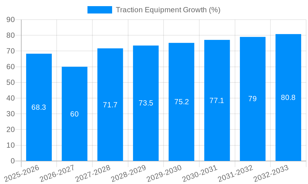 Traction Equipment Growth