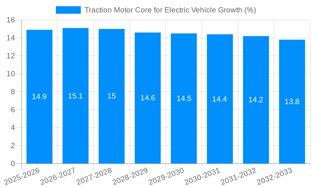 Traction Motor Core for Electric Vehicle Growth