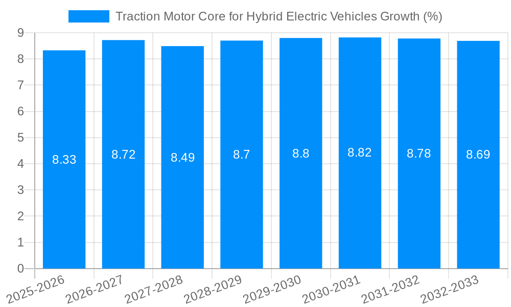 Traction Motor Core for Hybrid Electric Vehicles Growth