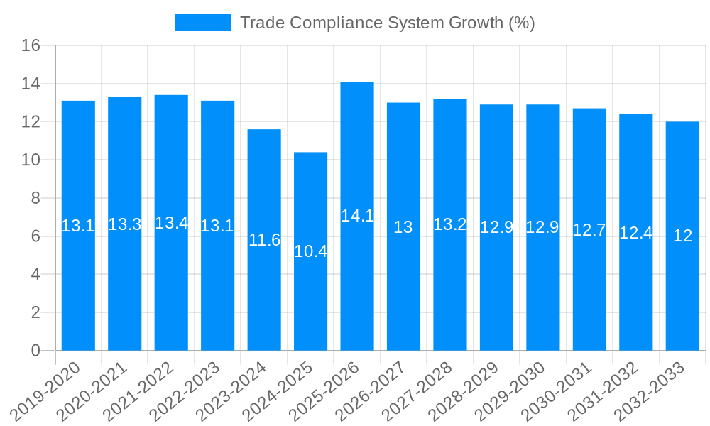 Trade Compliance System Growth