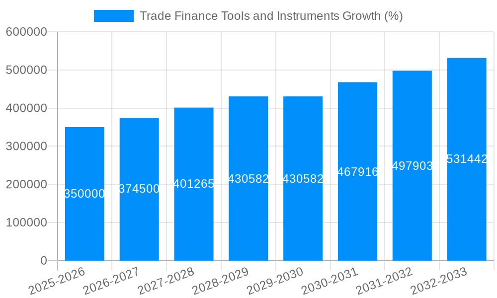 Trade Finance Tools and Instruments Growth